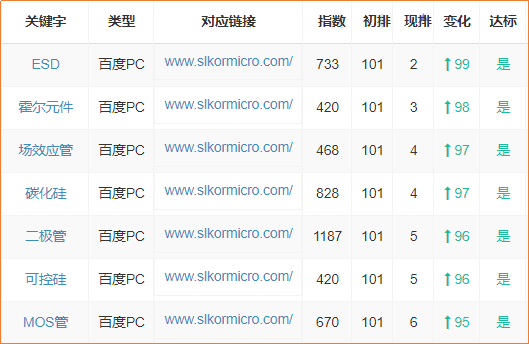 萨科微slkor百度关键词排名情况表